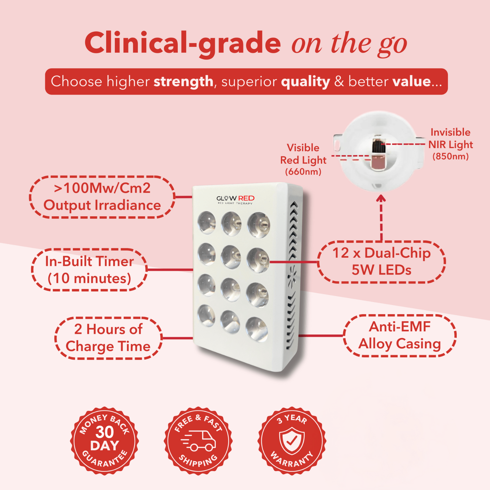 Glow-Red™ Red Light Spark Panel for skin rejuvenation, collagen production, and healing.